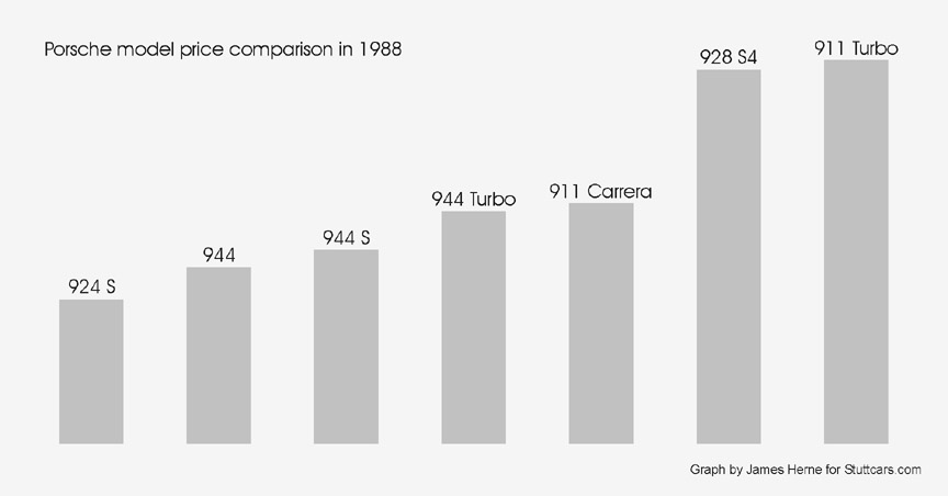 porsche-1988-sales