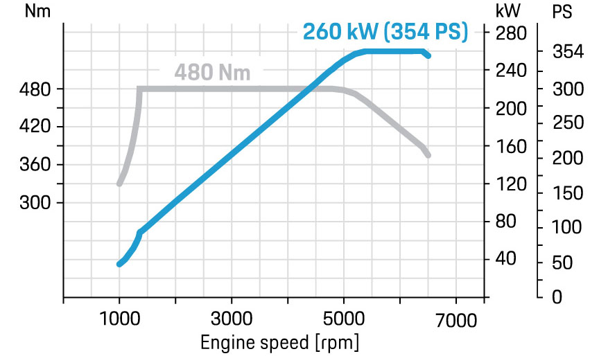 2019 Porsche Macan S (95B.2) 3-litre Audi engine power graph