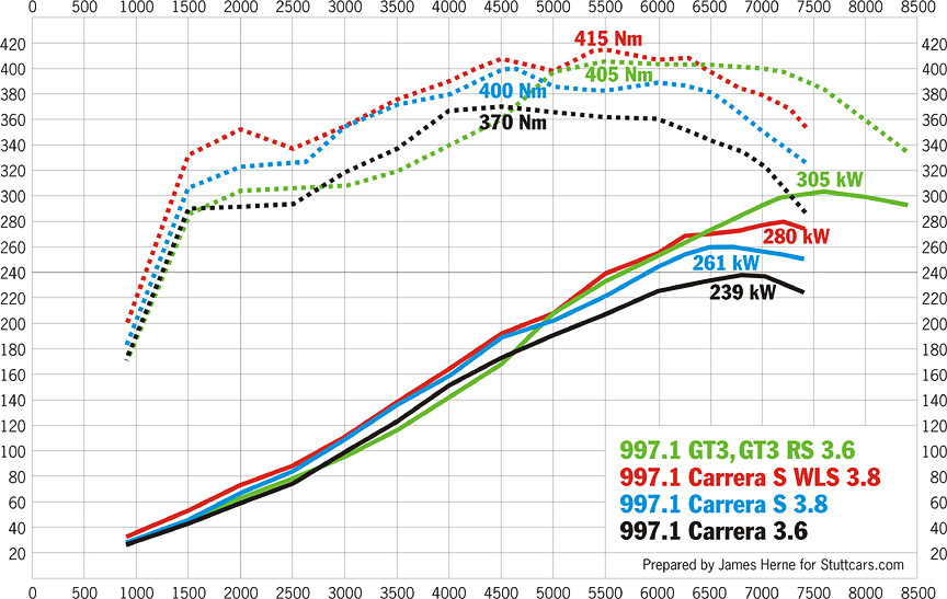 Porsche 911 997.1 Carrera, S, WLS, GT3, RS power curve