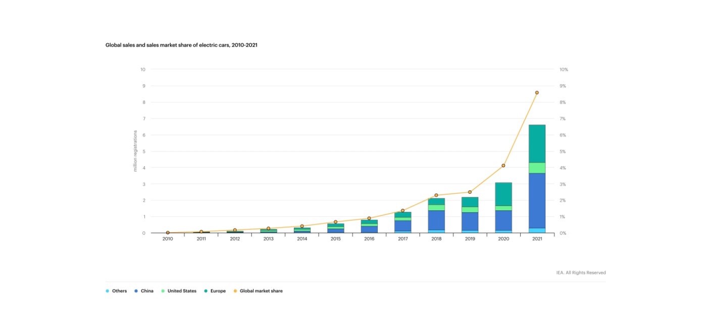 Diagram showing electric car sales in recent years